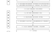 九州在线登录校长办公会工作流程图