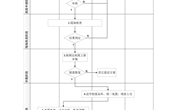 九州在线登录固定资产处置（报废）流程及说明